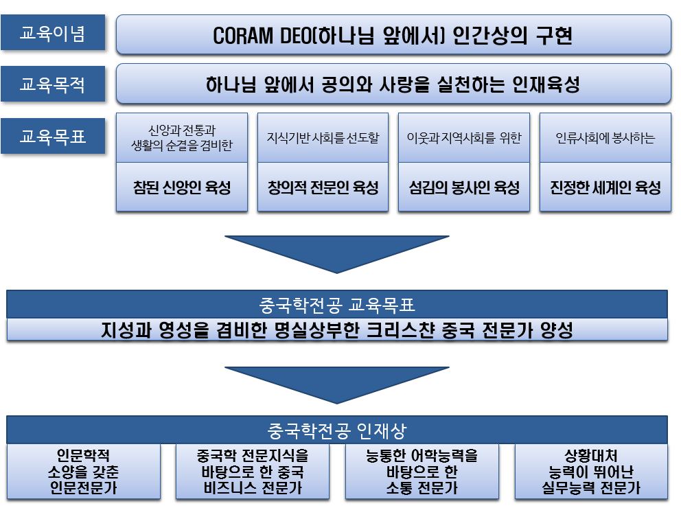 중국어학과 교과과정표