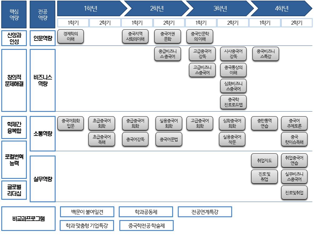 중국어학과 교육과정표