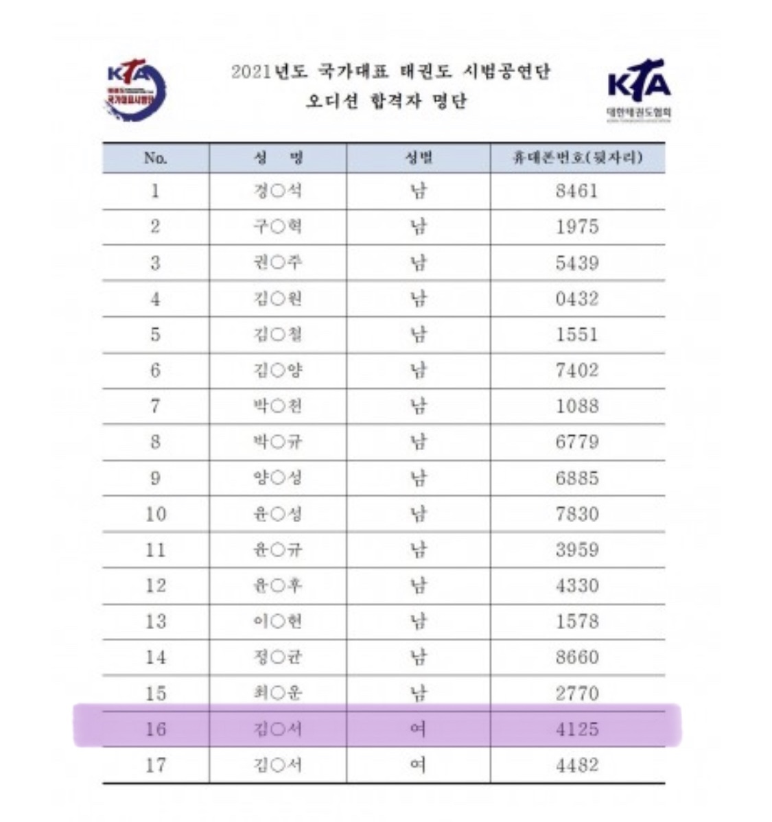 제19회 여성부장관기 태권도대회 겸 제20회 회장기태권도대회 입상